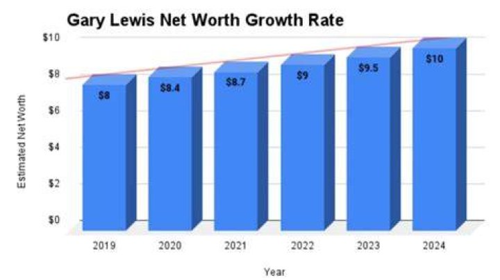 Gary Lewis Net Worth 2024