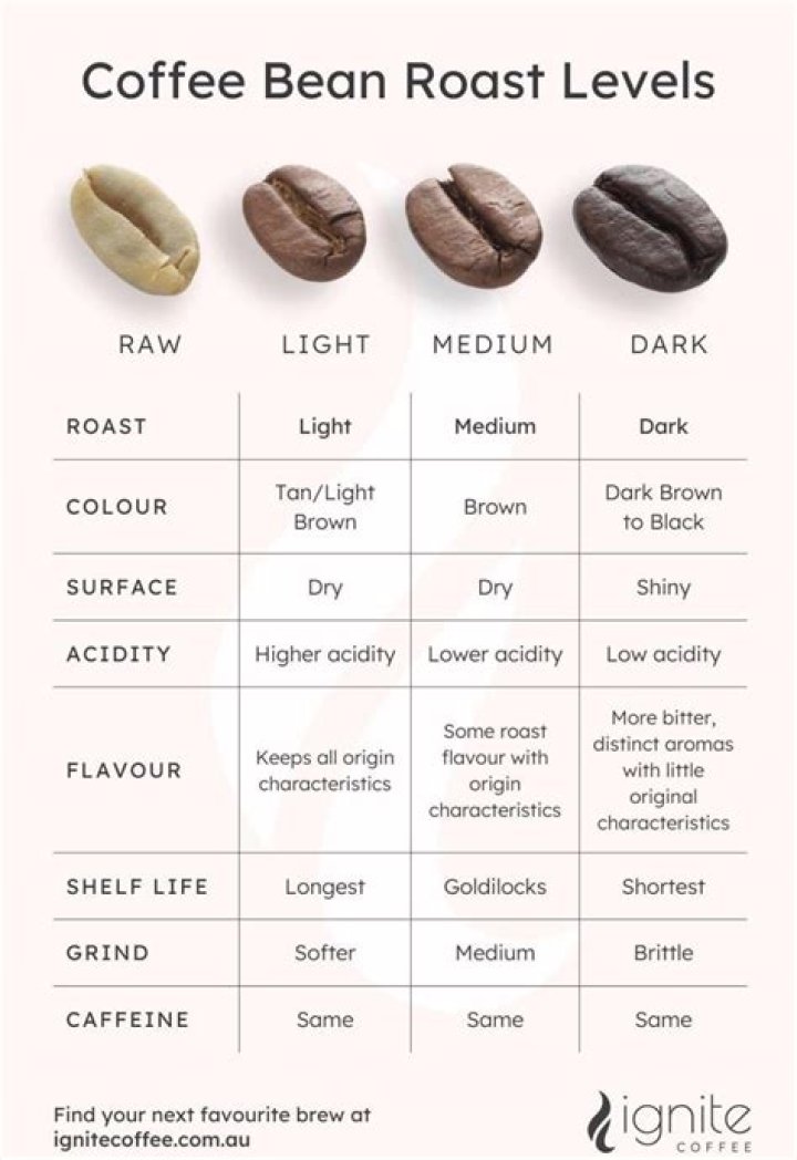 Is light roast less bitter?