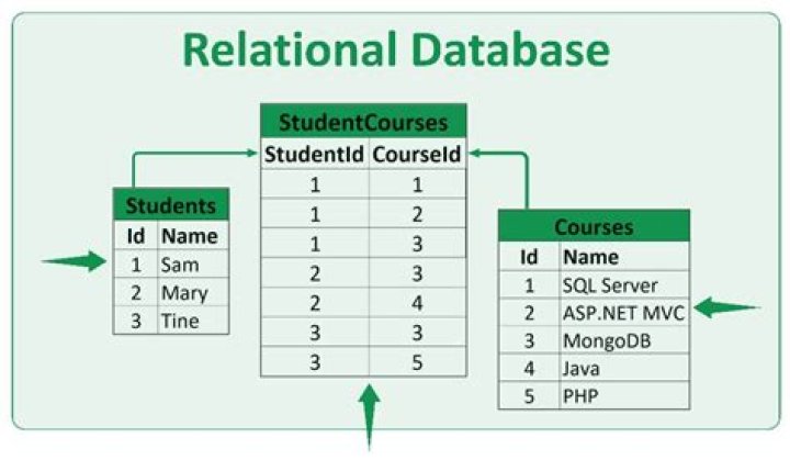 What do you mean by relational data model?