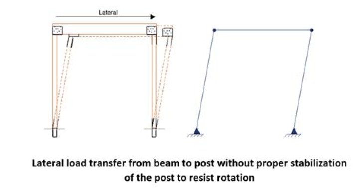 What is a lateral load